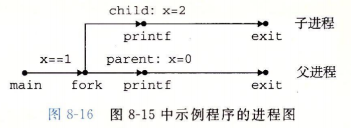 fork进程图